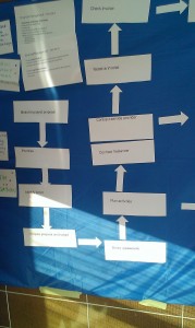 Steps in a financial process
