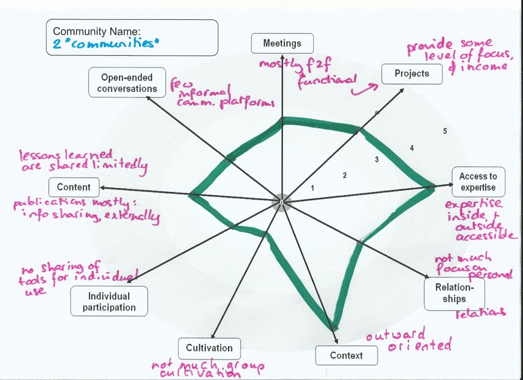 Very rough "assessment" of the two organisations