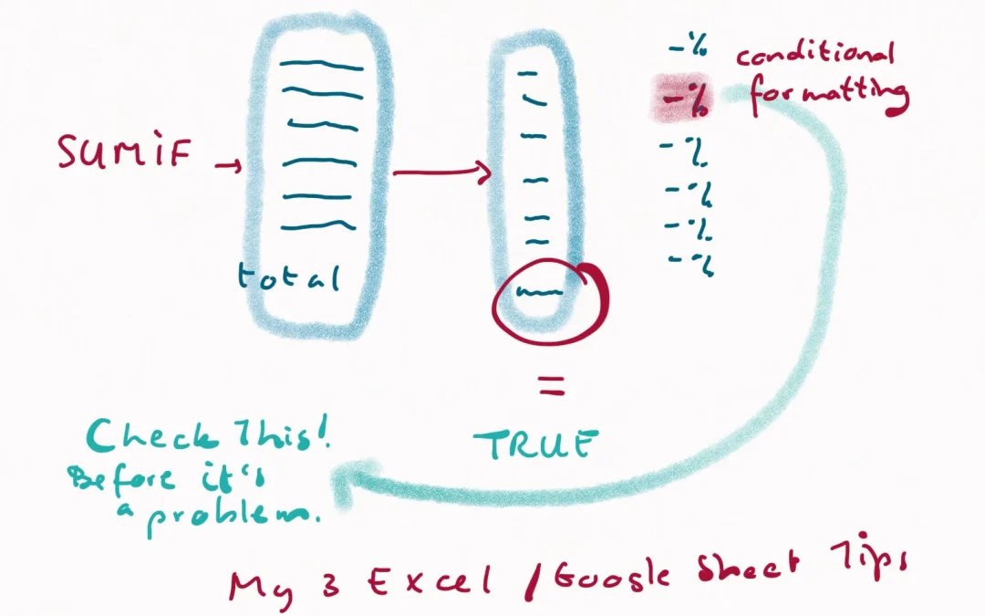 We see 3 Excel tips for your nonprofit financial report that work in Google sheets, too. A SUMIF formula points at two columns with budget lines and numbers. The total is highlighted. An = formula checks that the total is correct. Conditional formatting points out an issue that needs checking before it becomes a problem.