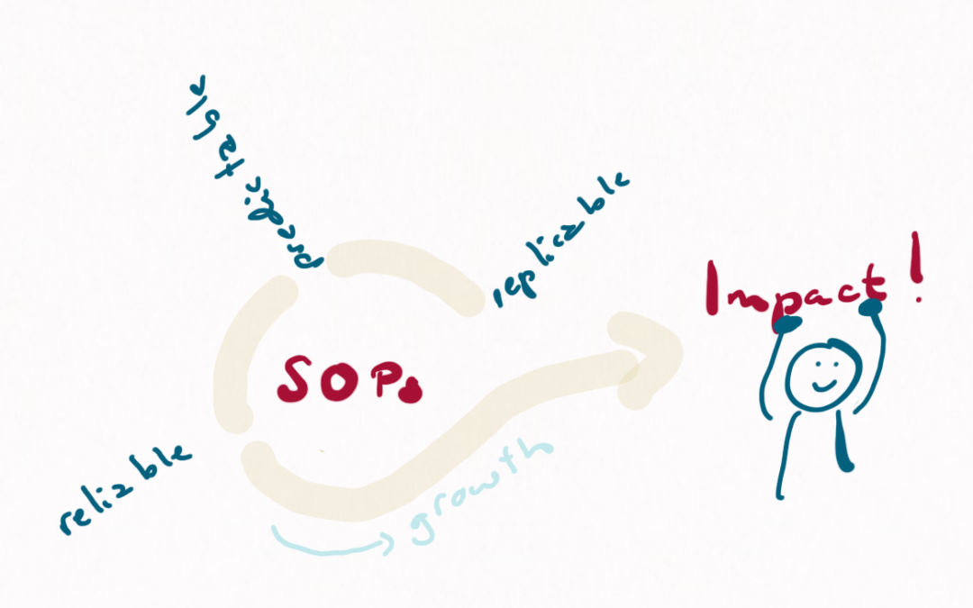 A cycle around the word SOPs starting from replicable to predictable to reliable, turning into an arrow via growth to the word impact carried by a happy & strong person