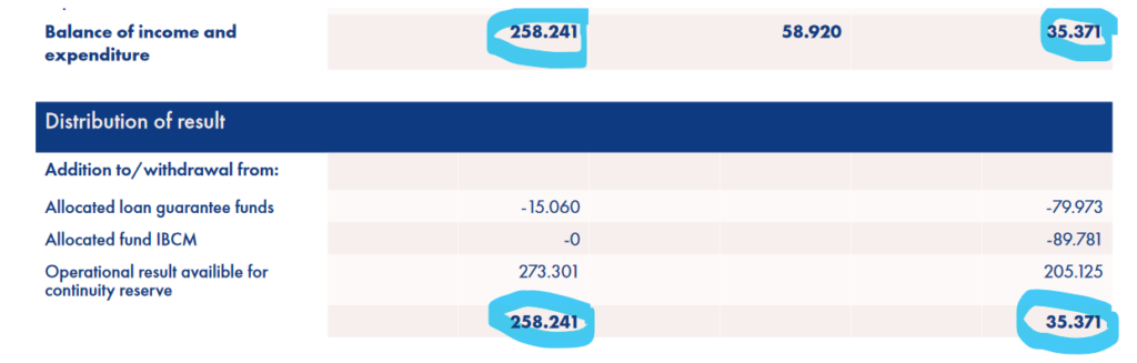 distribution of the result to reserves