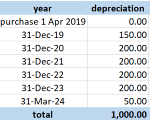 depreciation 